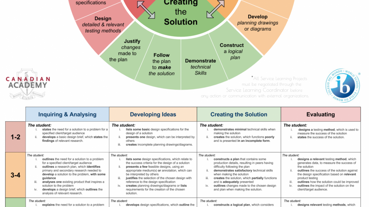 Design cycle myp 5 criteria poster